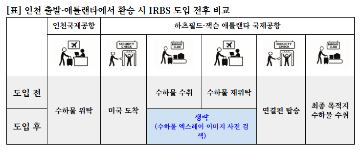 ▲인천 출발-애틀랜타 환승 시 IRBS 도입 전후 비교 모습. (사진=대한항공)