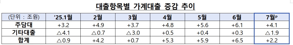 ▲지난 7월 기준 주택담보대출과 기타대출의 월별 증감 추이를 정리한 표가 정부의 가계대출 관리 강화와 맞물려 은행권 대출 증가세가 둔화되고 있음을 보여주고 있다. (자료=금융위원회)