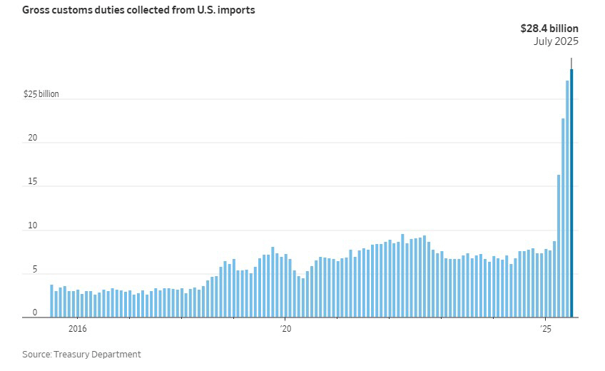 ▲미국 월별 관세수입. 단위 10억 달러. 7월 284억 달러. (출처 월스트리트저널(WSJ))