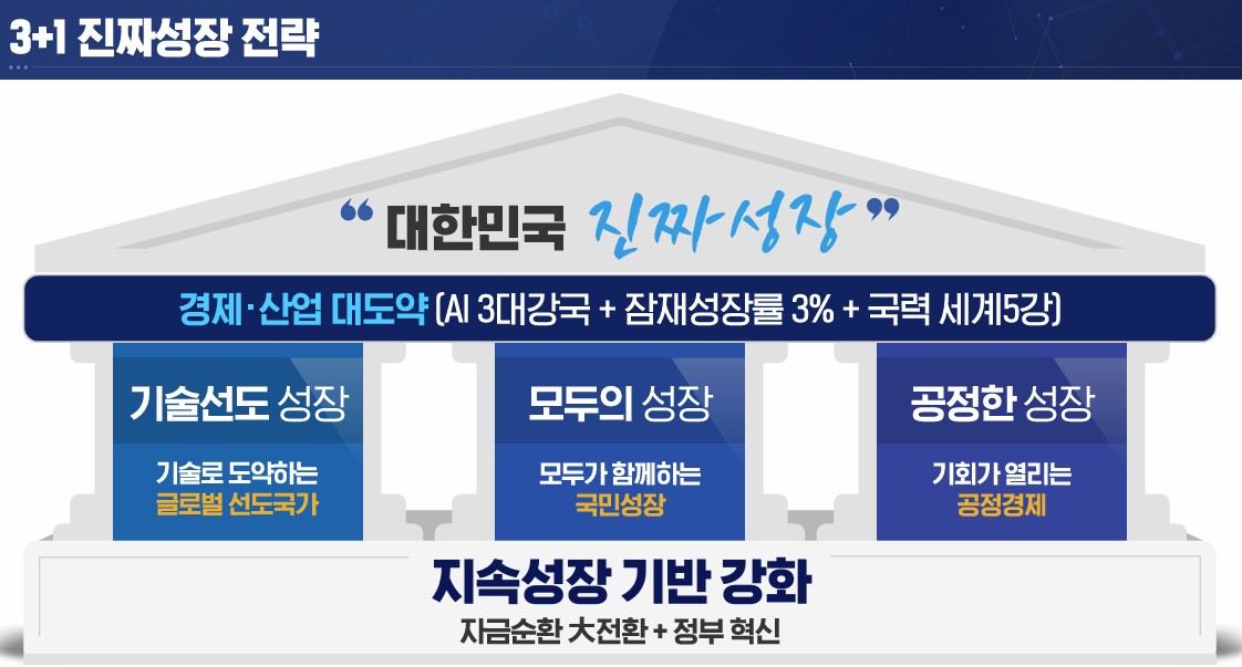 ▲3+1 진짜성장 전략 (국정기획위원회)