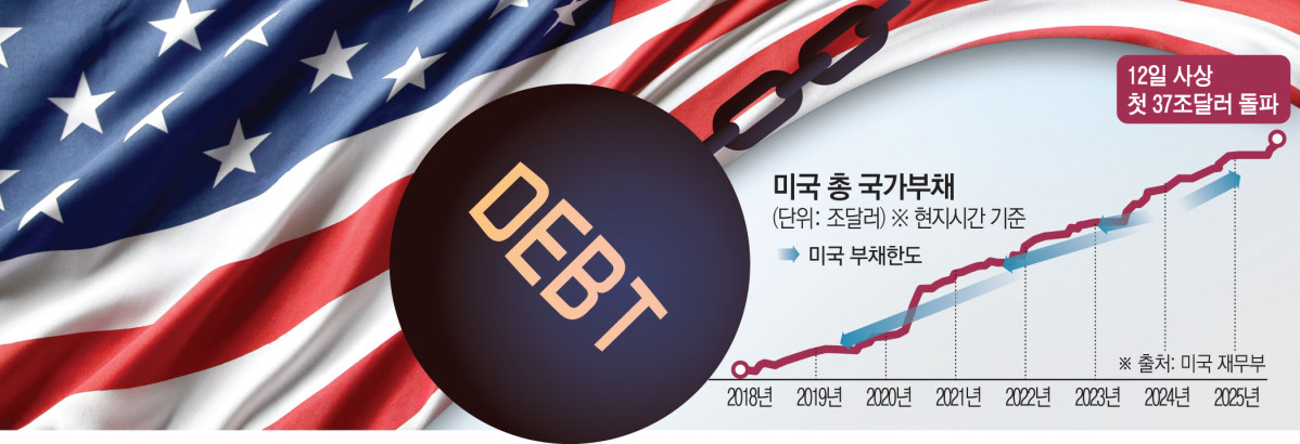 ▲미국 국가부채가 12일(현지시간) 사상 처음으로 37조 달러를 돌파했다.