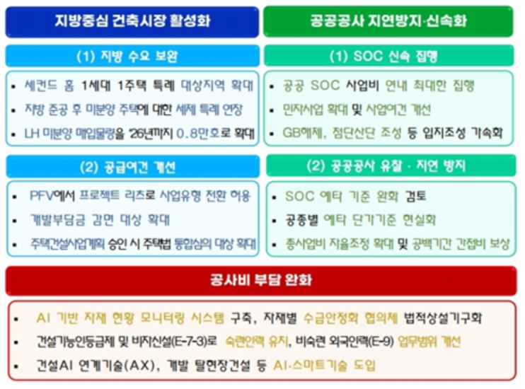 ▲지방중심 건설투자 보강방안. (사진제공=국토교통부)