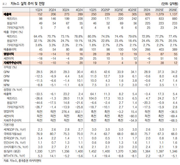 흥국證 “지누스, 미국 소비자 가격인상 반응 변수⋯영업실적 불확실성 상존”