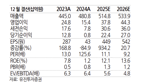 (출처=유진투자증권)