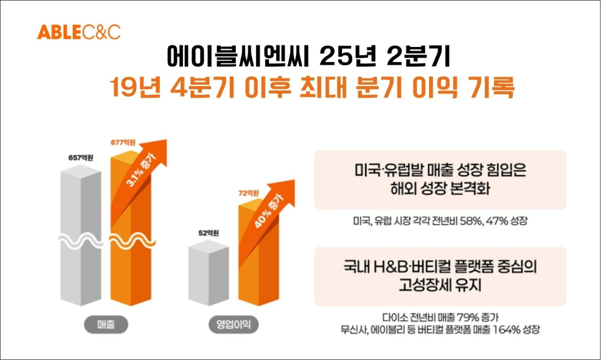 ▲에이블씨엔씨 2분기 실적 요약. (사진제공=에이블씨엔씨)
