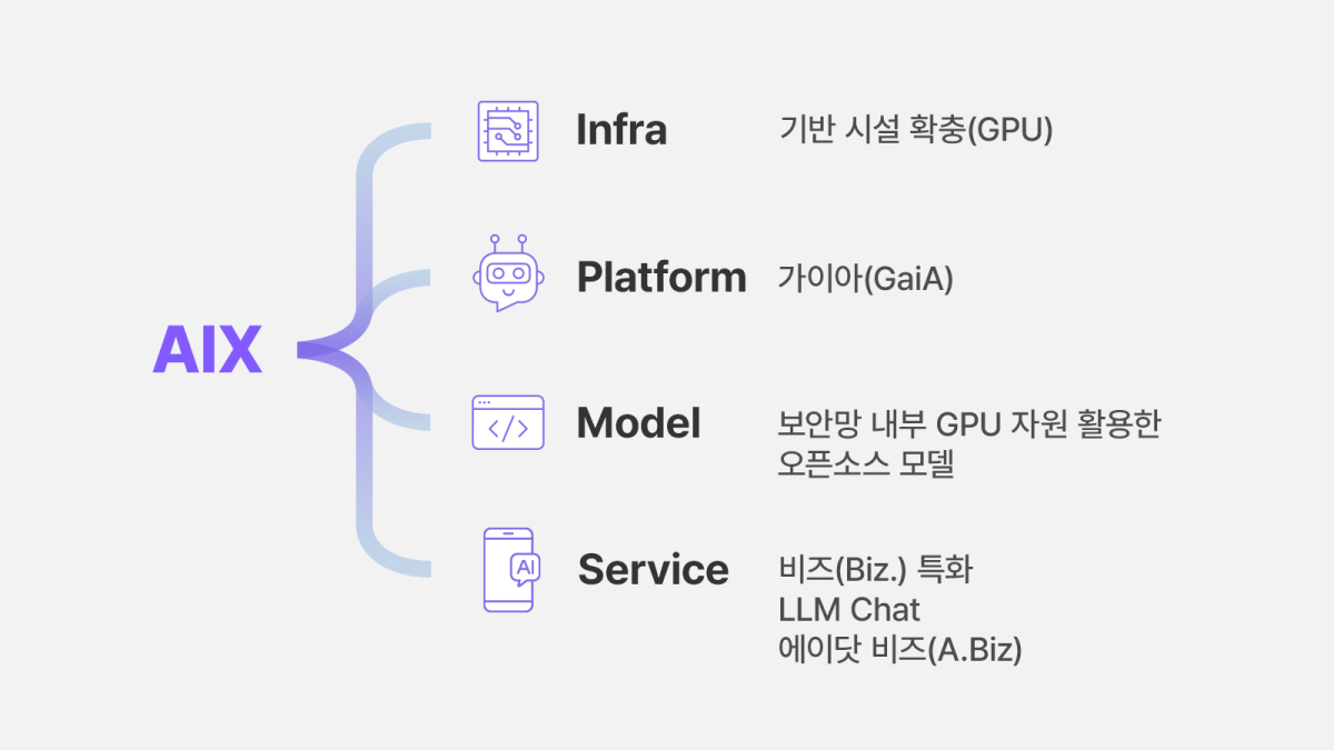 ▲DT(Digital Transformation)를 중심으로 한 AI 전환(AIX) 활동 (사진제공-SK하이닉스)