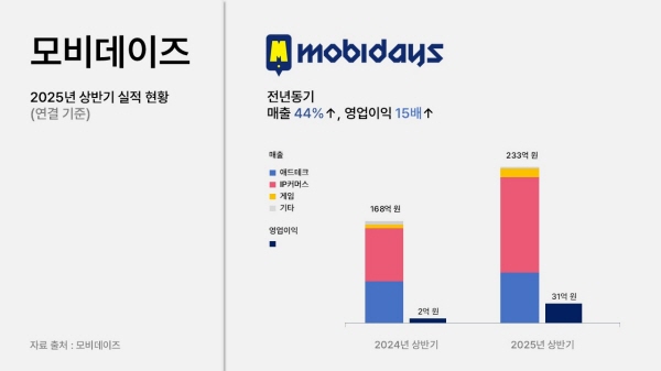 (모비데이즈 제공)