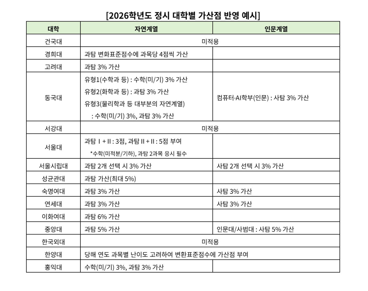▲대학별 선택과목 가산점 반영 예시. (제공=진학사)