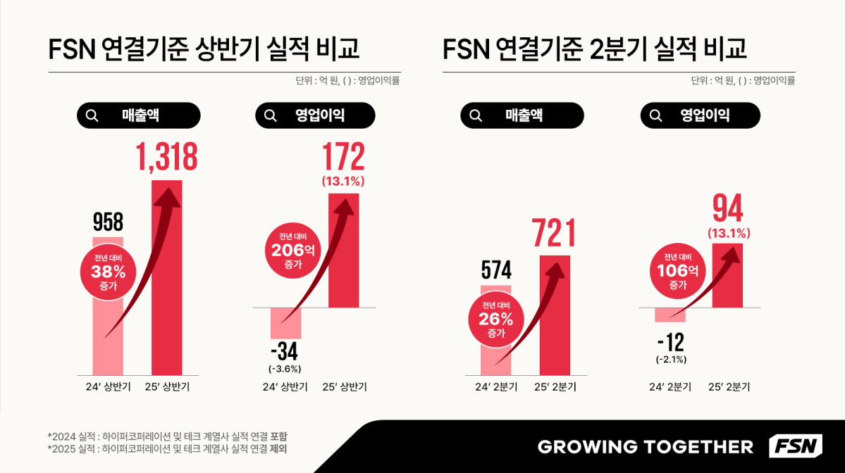 FSN, 창사 이래 최대 상반기 실적 달성…“하반기 성장 모멘텀 가속”