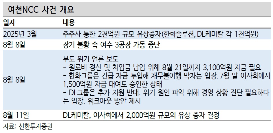여천NCC, 유상증자에도 유동성 우려 지속…채권시장도 민감 반응