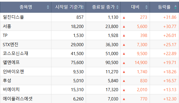 [베스트&워스트] 일진디스플, 美서 中 OLED 퇴출 가능성에 32%↑