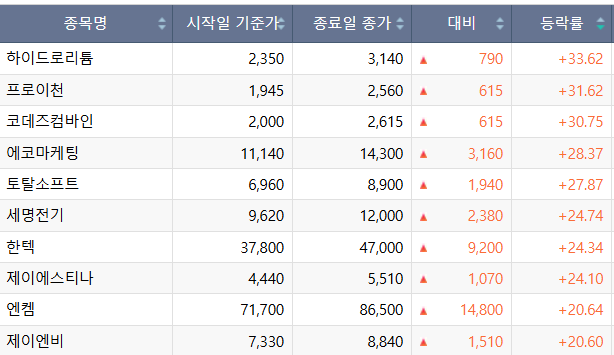 [베스트&워스트] 하이드로리튬, 中 CATL 리튬 생산 중단·리튬값 반등 기대에 34%↑