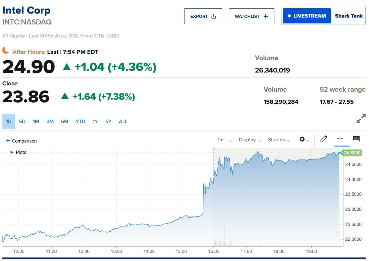 ▲인텔 주가 추이. 14일(현지시간) 종가 23.86달러. 출처 CNBC