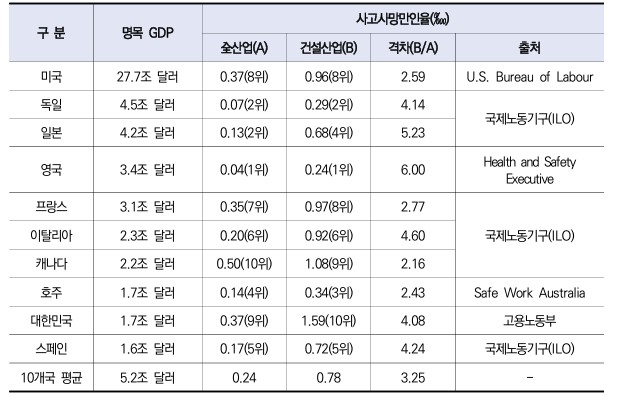 ▲2023년 OECD 경제 10대국 전체산업 및 건설업 사망 사고 지표 (한국건설산업연구원 보고서 발췌)