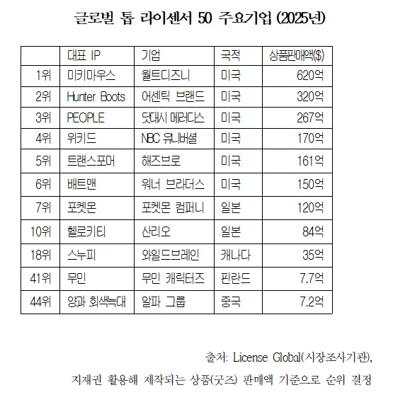 ▲글로벌 톱 라이센서 50 주요기업 (자료제공=대한상공회의소)