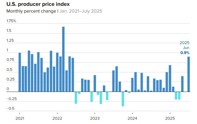 ▲미국 생산자물가지수(PPI) 상승률. 단위 %. ※전월 대비 기준. 7월 0.9%. (출처 CNBC)
