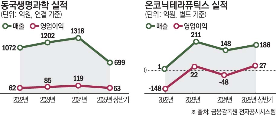 상장하자마자 ‘최대 실적’…돈 버는 동국생명·온코닉