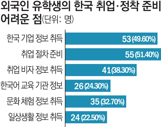 ▲ 외국인 유학생의 한국 취업·정착 준비 어려운 점. (그래픽 = 김소영 기자 sue@)