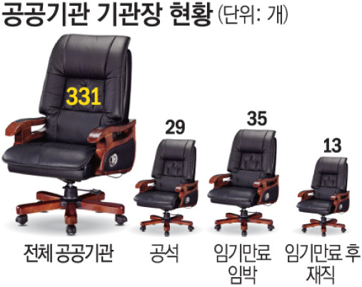 정권 바뀔 때마다 공기업 ‘개점휴업’…10년째 반복된 경영공백 [공공기관 경영공백]
