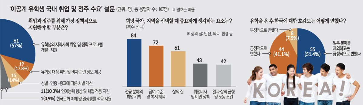 ▲ ‘이공계 유학생 국내 취업 및 정주 수요’ 설문. (그래픽 = 손미경 기자 sssmk@)