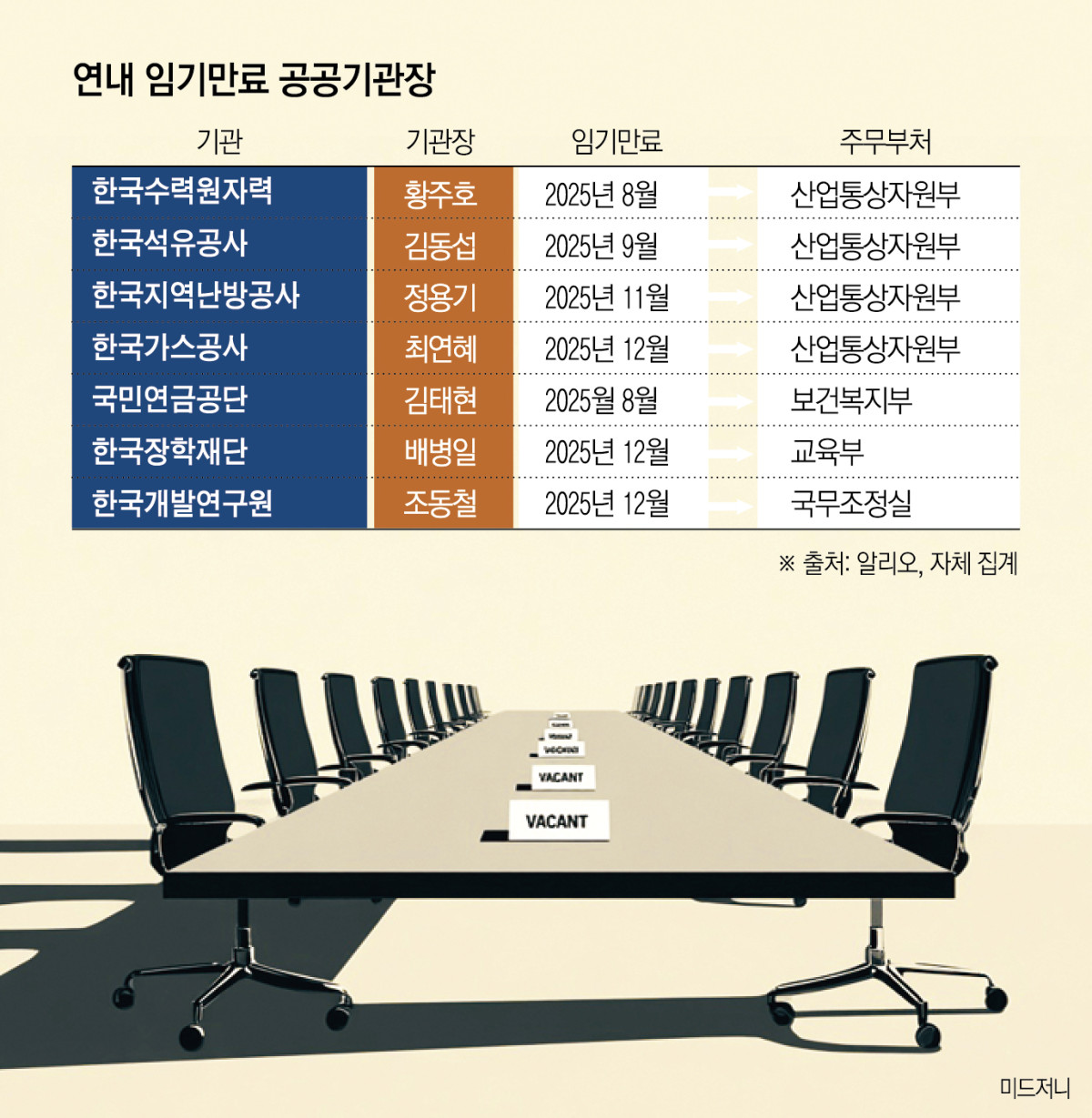 ▲ 연내 임기만료 공공기관장. (그래픽 = 신미영 기자 win8226@)