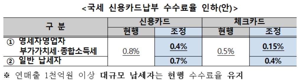 ▲국세 신용카드납부 수수료율 인하(안) (자료제공=국세청)