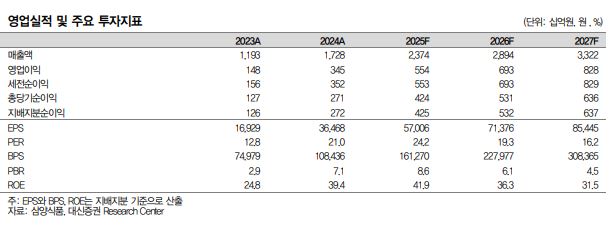 ▲삼양식품 영업실적.  (출처=대신증권)