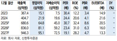 ▲비에이치아이 실적 전망.  (출처=신한투자증권)