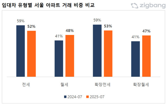 ▲임대차 유형별 서울 아파트 거래 비중. (자료제공=직방)