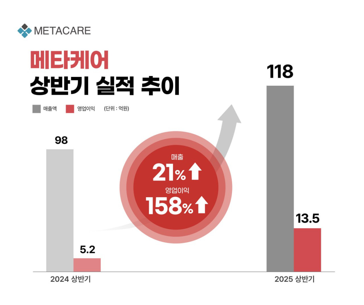 메타케어, 상반기 매출액 118억⋯전년 比 21% ↑
