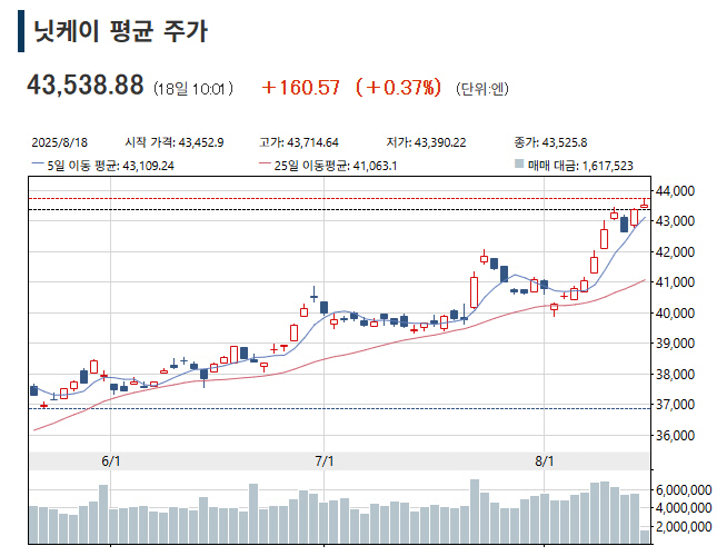 ▲일본증시 닛케이225지수 추이. 한국시간 오전 10시 1분 현재 4만3538.88. 출처 닛케이