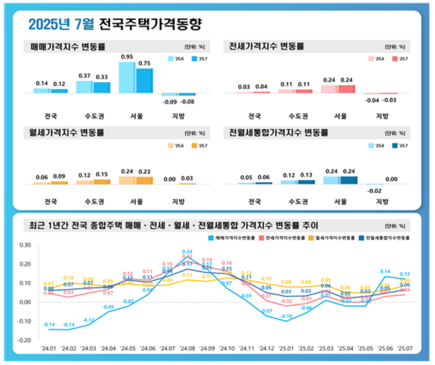 ▲7월 전국주택가격동향. (사진제공=한국부동산원)