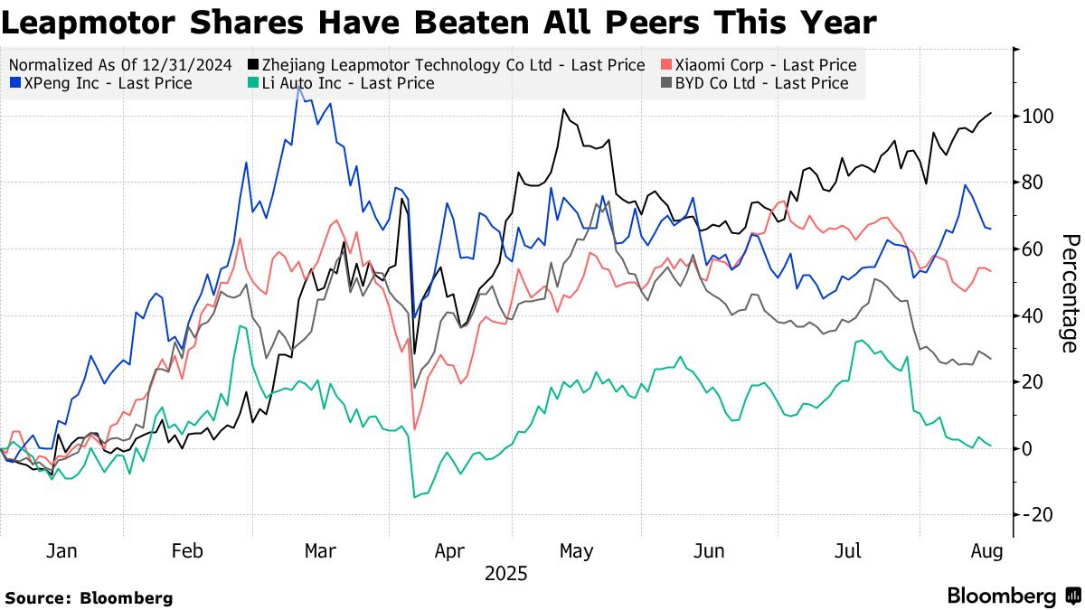 ▲중국 전기차 기업 올해 주가상승률. 단위 %. 검정: 리프모터 /빨강: 샤오미/ 파랑: 샤오펑/ 초록: 리오토 회색: 비야디(BYD). 출처 블룸버그