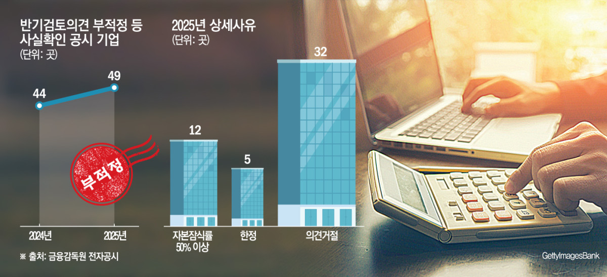 상반기 검토의견 부적정 등 공시 코스닥 기업, 전년 比 11% 늘어