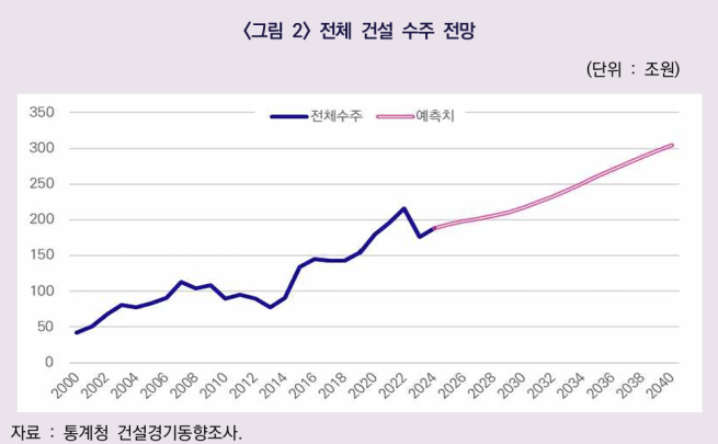 ▲전체 건설 수주 전망. (사진제공=한국건설산업연구원)