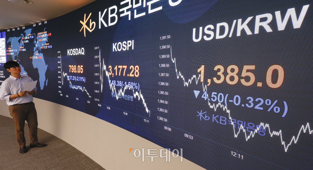 ▲코스피가 미국 금리인하 기대 후퇴와 관세 압박 영향으로 1% 이상 하락하며 3170선으로 마감한 18일 서울 영등포구 KB국민은행 딜링룸 전광판에 코스피, 코스닥, 원·달러 환율이 표시돼 있다. 이날 코스피 지수는 전 거래일보다 48.38(1.50%) 포인트 하락한 3177.28을 코스닥 지수는 17.21(2.11%)포인트 하락한 798.05를 나타냈다. 원·달러 환율은 종가 기준 1385.0원을 나타냈다. 조현호 기자 hyunho@