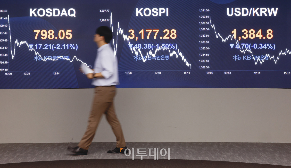 ▲코스피가 미국 금리인하 기대 후퇴와 관세 압박 영향으로 1% 이상 하락하며 3170선으로 마감한 18일 서울 영등포구 KB국민은행 딜링룸 전광판에 코스피, 코스닥, 원·달러 환율이 표시돼 있다. 이날 코스피 지수는 전 거래일보다 48.38(1.50%) 포인트 하락한 3177.28을 코스닥 지수는 17.21(2.11%)포인트 하락한 798.05를 나타냈다. 원·달러 환율은 종가 기준 1384.8원을 나타냈다. 조현호 기자 hyunho@