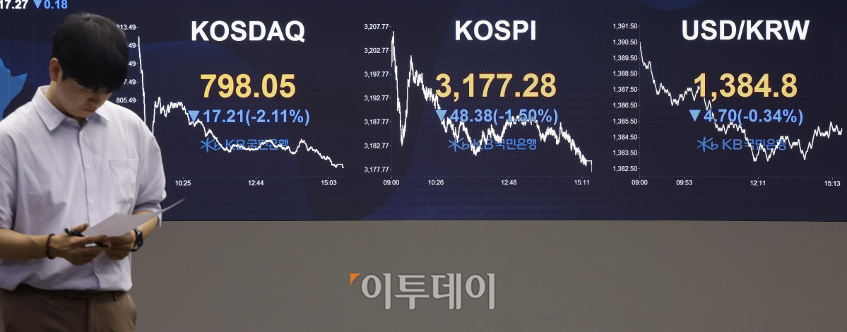 ▲코스피가 미국 금리인하 기대 후퇴와 관세 압박 영향으로 1% 이상 하락하며 3170선으로 마감한 18일 서울 영등포구 KB국민은행 딜링룸 전광판에 코스피, 코스닥, 원·달러 환율이 표시돼 있다. 이날 코스피 지수는 전 거래일보다 48.38(1.50%) 포인트 하락한 3177.28을 코스닥 지수는 17.21(2.11%)포인트 하락한 798.05를 나타냈다. 원·달러 환율은 종가 기준 1384.8원을 나타냈다. 조현호 기자 hyunho@