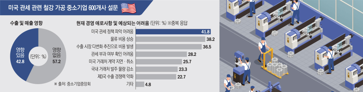 식칼·모터·냉장고…‘철강관세 50%’ 품목 407종 추가