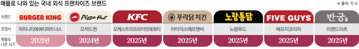 ▲인수합병 시장에서 2025년 8월 현재 매물로 나와 있는 국내 외식 프랜차이즈 브랜드 (이투데이 그래픽팀=손미경 기자)