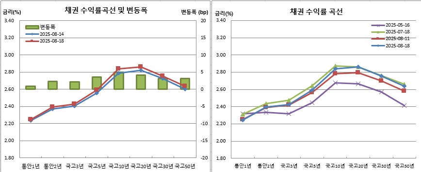 (금융투자협회)