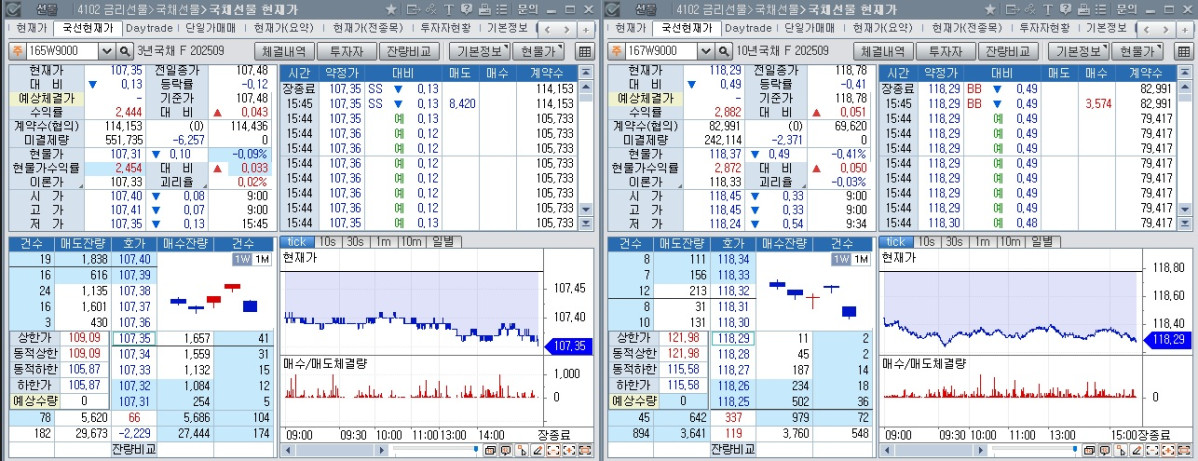 ▲18일 국채선물 장중 흐름. 왼쪽은 3년 선물, 오른쪽은 10년 선물 (체크)