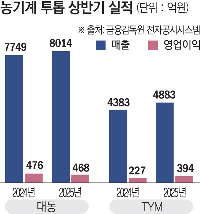 희비 엇갈린 농기계 업계…대동 ‘주춤’ TYM ‘약진’