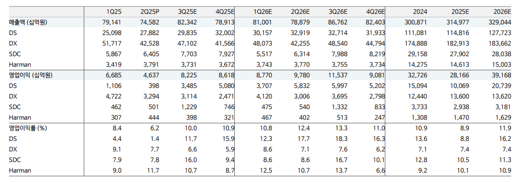 (출처=DS투자증권)