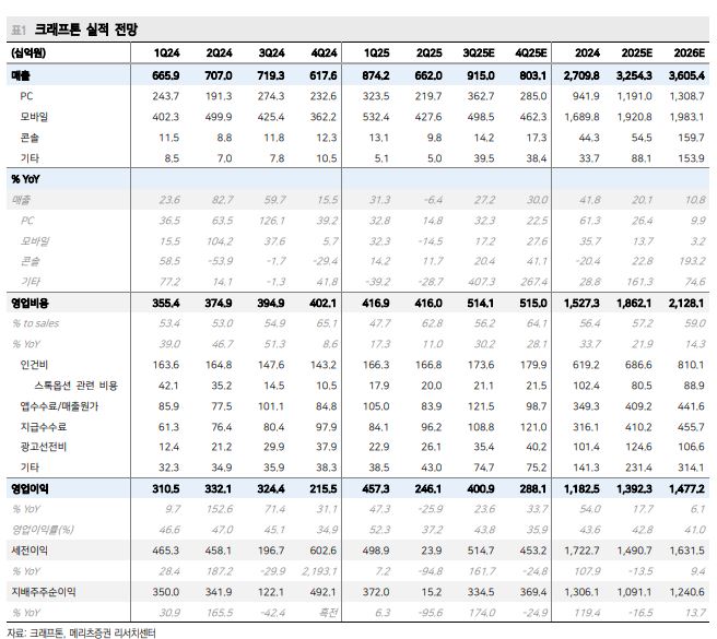 ▲크래프톤 실적 전망.  (출처=메리츠증권)