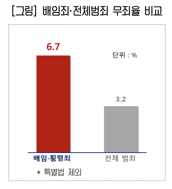 ▲배임죄·전체범죄 무죄율 비교 (사진제공-대한상공회의소)