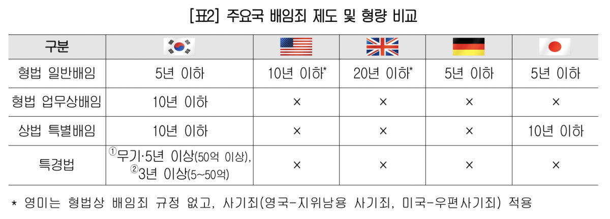 ▲주요국 배임죄 제도 및 형량 비교 (사진제공-대한상공회의소)