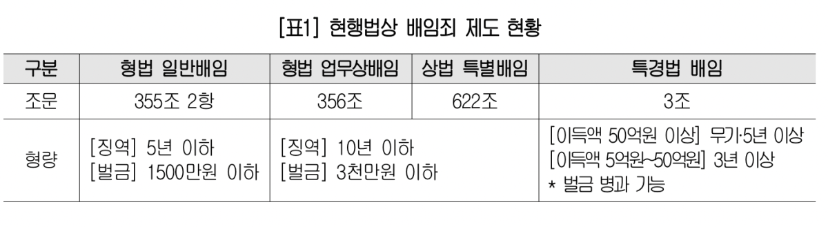 ▲현행법상 배임죄 제도 현황 (사진제공-대한상공회의소)