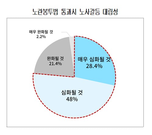 ▲노란봉투법 통과시 노사갈등 대립성 조사 (자료제공=대한상공회의소)