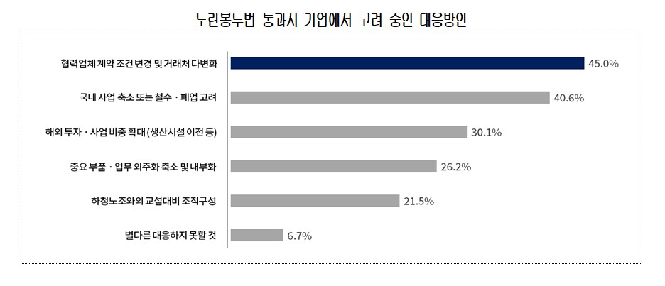 ▲노란봉투법 통과시 기업에서 고려 중인 대응방안 (자료제공=대한상공회의소)